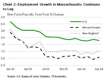 Chart 2: The chart shows the year-on-year percentage change in non-farm payrolls for the U.S., New England, and Massachusetts from January 2023 to April 2024. Employment growth decelerated more in New England and Massachusetts relative to the national in the first half of 2023, and over the past year New England has remained roughly half the national average of 2% while Massachusetts has been closer to one-third of the national average.
