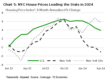 Chart 5: The chart shows the six-month annualized percentage change in housing prices for the U.S., New York State (NYS), and New York City (NYC) from January 2023 to April 2024. Housing price growth in NYS and NYC moved closely together last year, accelerating and converging with the national average through the year after declining in the first quarter. In 2024, NYS has returned to price declines while NYC has accelerated and outpaced the national average.
