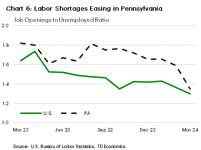 Chart 6: The chart shows the ratio of job openings to unemployed individuals in the U.S. and Pennsylvania from March 2023 to March 2024. The ratios for the nation and Pennsylvania have both declined gradually over the past year, with Pennsylvania remaining above the nation. However, moving into 2024 Pennsylvania's ratio has fallen sharply to converge with the national average of roughly 1.3.
