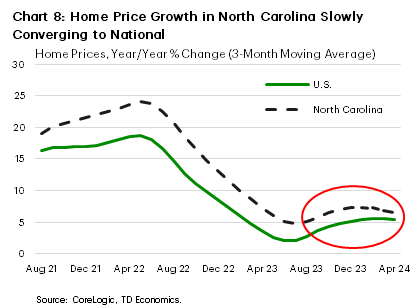 Chart 8 contains two line graphs showing year-over-year home price growth for the U.S. and North Carolina. Price growth has been decelerating since the start of the year in North Carolina and slowly converging to the national rate.