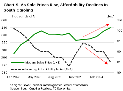 Chart 9 contains two line graphs showing median home sale prices and the housing affordability index in South Carolina over the period February 2023 to April 2024. Median home sale prices have been increasing since November 2023 with a simultaneous decline in affordability over that period. 