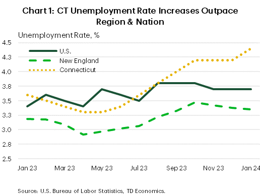 Chart 1: The chart shows the unemployment rates for Connecticut, New England, and the U.S. from January 2023 to January 2024. All three rose between April 2023 and August 2023, but thereafter trends diverged. The national unemployment rate trended sideways near 3.8% through the end of the year, while the New England unemployment rate rose to 3.5% in October before declining slightly by the end of the year. Connecticut's unemployment rate, in contrast, continued to rise by over a percentage point between April and January 2024, sitting at 4.4% by year-end.