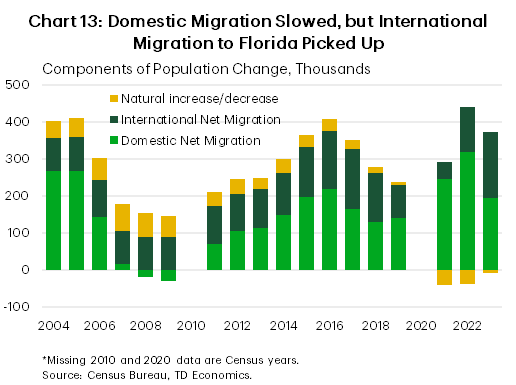 Chart 13 shows the three components that drive population growth – international net migration, domestic net migration and the natural increase/decrease in population – for the state of Florida over time. The chart shows that domestic net migration to the state fell substantially last year, declining from 318,000 in 2022 to 194,000 in 2023. At the same time, net international migration increased from 121,000 in 2022 to 178,000 in 2023 – an element that helped keep population growth in Florida at a relatively higher pace compared to the national profile. 