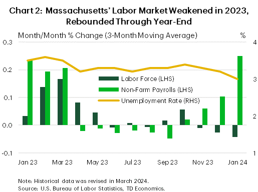 Chart 2: The chart shows the unemployment rate, in addition to the three-month moving average monthly growth rate for labor force and employment in the state of Massachusetts for January 2023 to January 2024. After recording solid growth in employment and labor force in the first quarter of 2023, the second and third quarter saw virtually zero growth in employment or the labor force in Massachusetts. This led to a stable unemployment rate of 3.3% during this time after it declined slightly at the start of the year. In the fourth quarter, employment picked up while labor force growth declined, resulting in the unemployment rate declining into 2024.