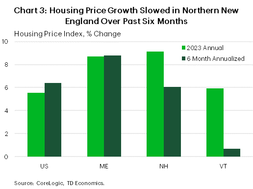 Chart 3: The chart shows the 2023 annual growth and six-month annualized growth for Maine, New Hampshire, Vermont, and the U.S. While housing price growth picked up in the U.S. over the past six months, price growth remained stable and elevated in Maine, while declining notably in New Hampshire and Vermont.