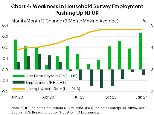 Chart 4: The chart shows two measures of employment in New Jersey, including the household and payroll surveys, as well as the unemployment rate. The chart shows that starting in May 2023, the two measures of job growth began to diverge notably, with the household survey employment data declining throughout the second half of 2023 while payrolls grew at an accelerating rate during this period. The unemployment rate is measured based on household survey data, so it rose considerably during this time by roughly half a percentage-point.