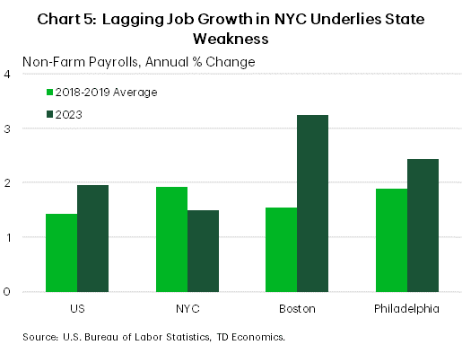 Chart 5: The chart shows the 2018-2019 average annual and 2023 annual employment growth rate for the U.S., New York City (NYC), Boston, and Philadelphia. NYC was the only metro areas to see job growth below its 2018-2019 average in 2023. It was also below the national average, as well as the growth seen in Boston and Philadelphia. The latter two saw outsized growth in 2023, with Boston at 3.3% and Philadelphia at 2.4%, while NYC was at 1.5% and the U.S. at 2.0%.