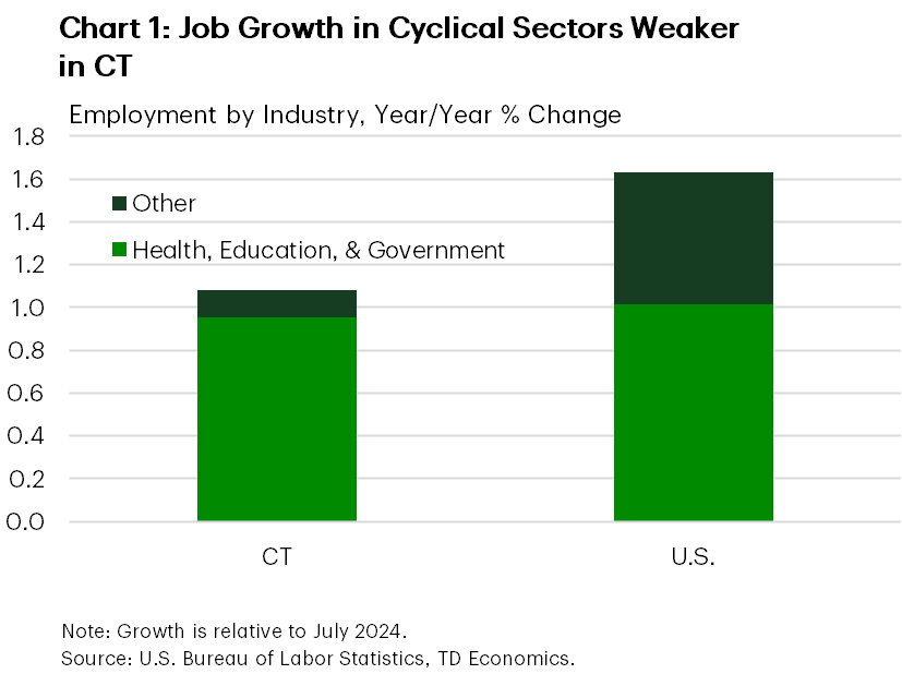 Chart 1 shows the year-on-year percentage change in employment in Connecticut and the U.S., broken down into two categories; health, education, & government, and other. In Connecticut, health, education, & government employment has roughly kept pace with the national average, but other sectors have lagged which has kept the state's headline employment growth below the national average.
