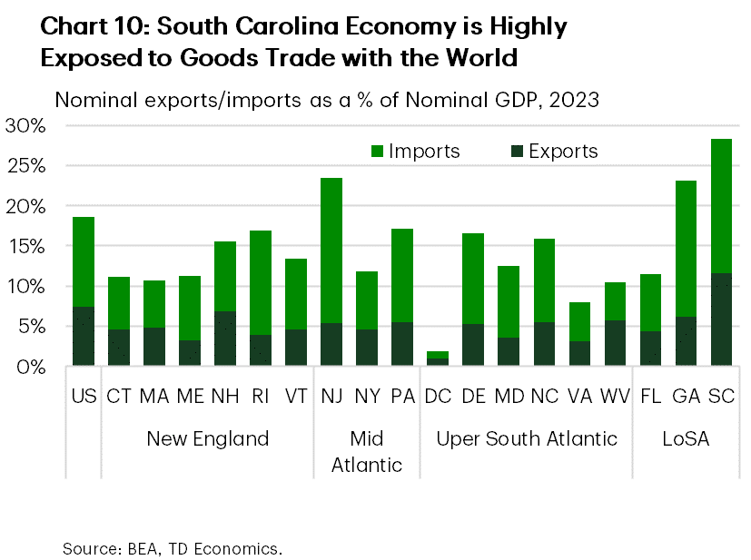 Chart 10 shows goods exports and imports as a share of nominal GDP for all East Coast states and the nation. The data is displayed through a stacked bar chart. The chart shows that South Carolina has the highest exposure of all East Coast states with respect to goods trade as a share of nominal GDP.
