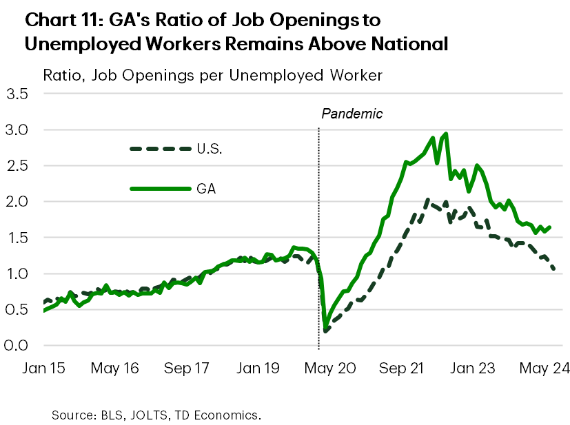 Chart 11 shows the ratio of job openings to unemployed workers for the U.S. and the state of Georgia. The chart shows that while both measures have been trending lower recently, the ratio of job openings to unemployed workers remains relatively higher in Georgia.