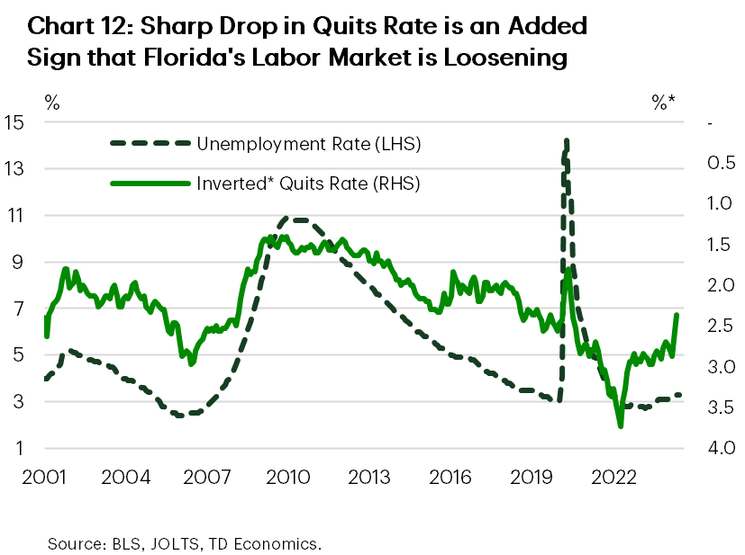 Chart 12 shows the unemployment rate and the inverted job quits rate for Florida. Both series are correlated as shown in the chart. The chart shows that while Florida's unemployment rate has trended higher recently, the drop in its quits rate has been relatively sharper.