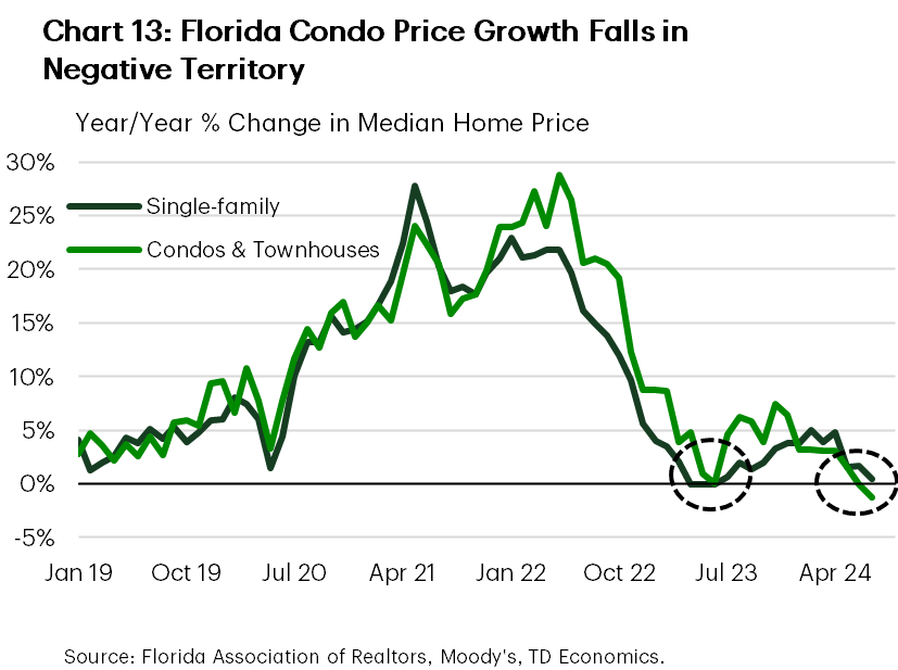 Chart 13 shows the year-on-year growth rate in median home prices for the state of Florida for two segments: Single-family, and condos & townhouses. The chart shows that while home price growth has slowed to a crawl in both recently, condo prices have slipped into shallow negative territory. 2023 with a simultaneous decline in affordability over that period.