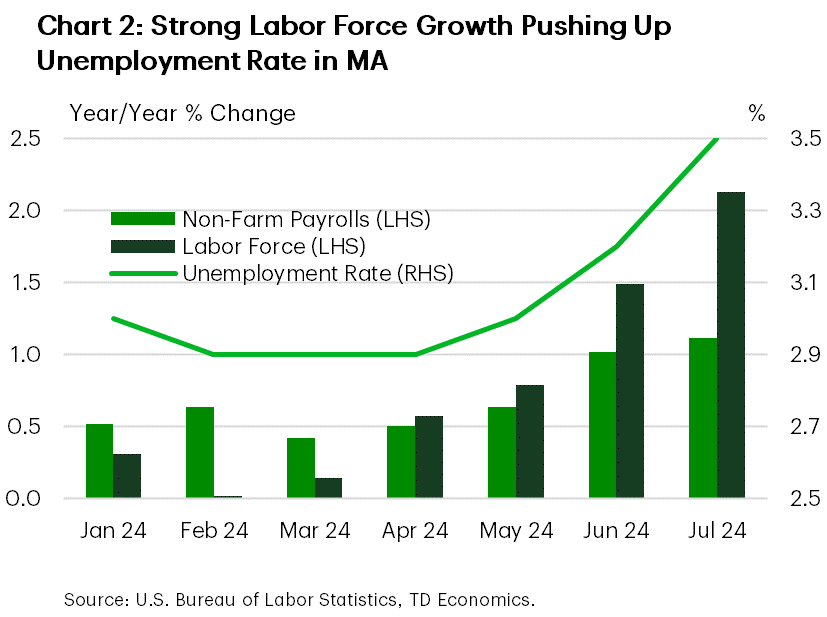 Chart 2 shows the year-on-year percentage change in Massachusetts' non-farm payrolls and labor force, in addition to the level of its unemployment rate from January to July 2024. In the period from April to July, labor force growth began to outpace employment growth at an accelerating rate, which resulted in the unemployment rate rising from 2.9% in April to 3.5% in July.
