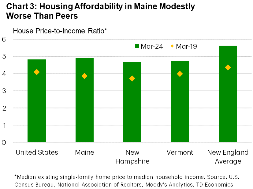 Chart 3 shows the ratio of the median existing home price to the median household income for the U.S., Maine, New Hampshire, and Vermont. The chart shows values for March 2019 and March 2024. Prior to the pandemic, price-to-income ratios in Maine, New Hampshire, and Vermont were slightly below the national average of 4.1 but have since risen to be near equal or greater than the national average of 4.8 in March 2024.
