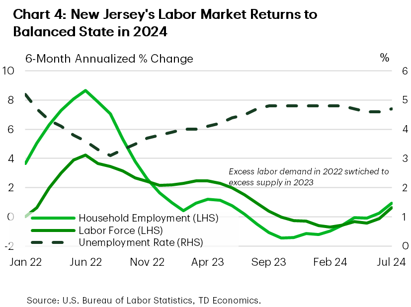 Chart 4 shows the six-month annualized percentage change in New Jersey's household survey employment and labor force, in addition to the level of the state's unemployment rate for January 2022 to July 2024. New Jersey's unemployment rate reached a low of 3.1% in August 2022 as employment growth greatly exceeded labor force growth at the time. Moving into 2023, employment growth slowed below labor force growth which put sustained upward pressure on the unemployment rate which rose to a peak of 4.8% in September 2023 before stabilizing as employment growth and labor force growth equalized. In 2024, the unemployment rate fell modestly but has remained roughly unchanged since September 2023.
