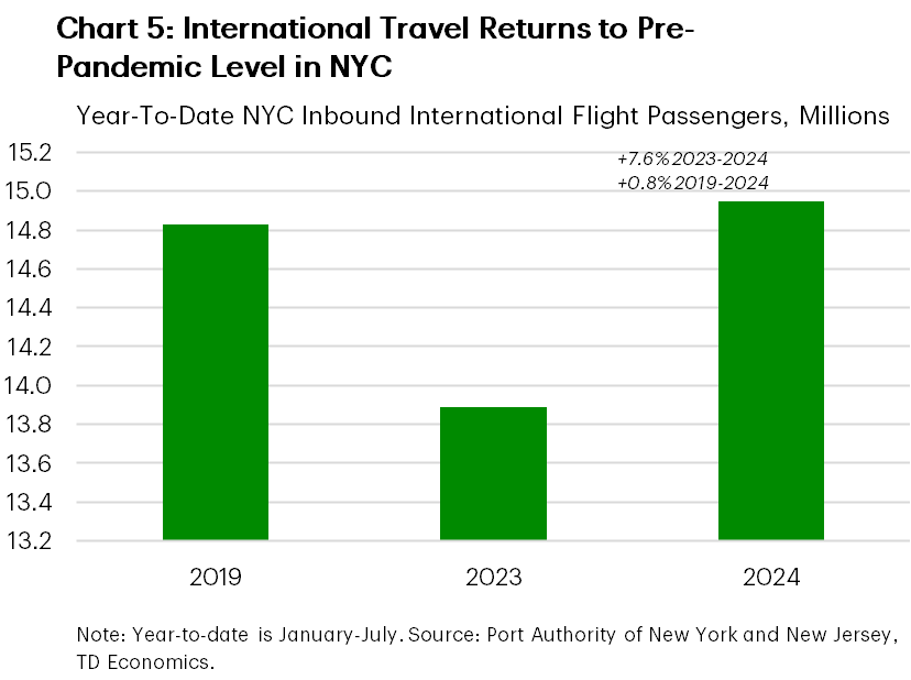 Chart 5 shows year-to-date international inbound flight passengers to New York City in 2019, 2023, and 2024. International travel inflows have returned their to their 2019 pace in 2024 after rising 7.6% relative to 2023.
