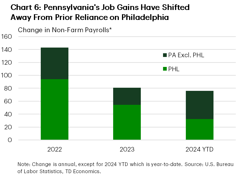 Chart 6 shows the level change in non-farm payrolls for Pennsylvania in 2022, 2023, and 2024, broken down into two categories; Philadelphia and Pennsylvania excluding Philadelphia. Pennsylvania's job gains slowed in 2023 relative to 2022, but Philadelphia's share of gains remained roughly equal to two-thirds in both years. In 2024, Pennsylvania's job gains through July have almost surpassed total gains in 2023, but Philadelphia's share has fallen to roughly 43%.
