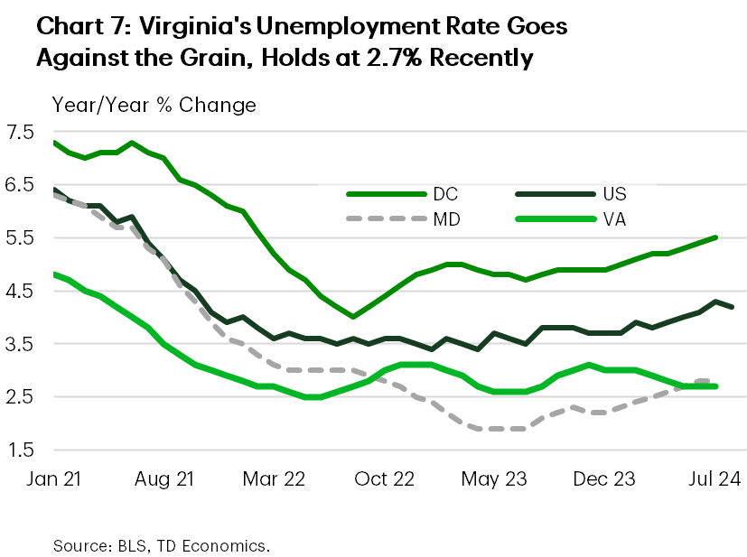 Chart 7 shows unemployment rates for the U.S. and the three entities that make up the DMV region (D.C., Maryland, and Virginia). The chart shows unemployment rates trending higher in all by Virginia, with the rate in the latter easing from 3% earlier this year to 2.7% around mid-summer.
