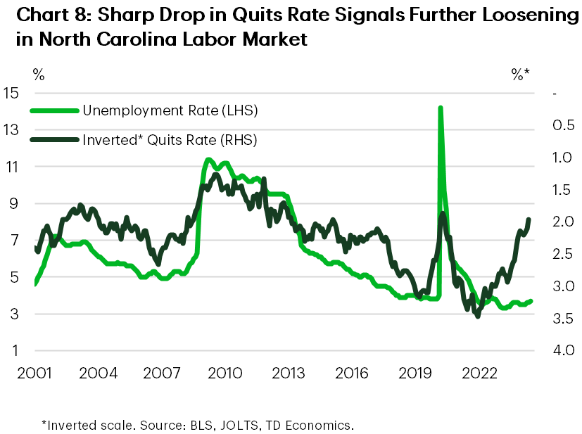 Chart 8 shows the unemployment rate and the inverted job quits rate for North Carolina. Both series are correlated as shown in the chart. The chart shows that while North Carolina's unemployment rate has ticked modestly higher recently, the drop in the quits rates has been much sharper in comparison, with trends over the past year showing a notable deviation between the two series. 