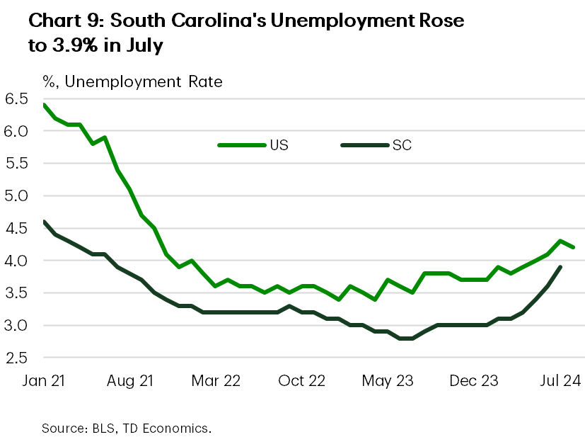 Chart 9 shows the unemployment rate for the U.S. and South Carolina. The chart shows that while South Carolina's rise in the unemployment rate has been more pronounced that nationally recently, the state's unemployment rate remains below the nation's, coming in at 3.9% in July.
