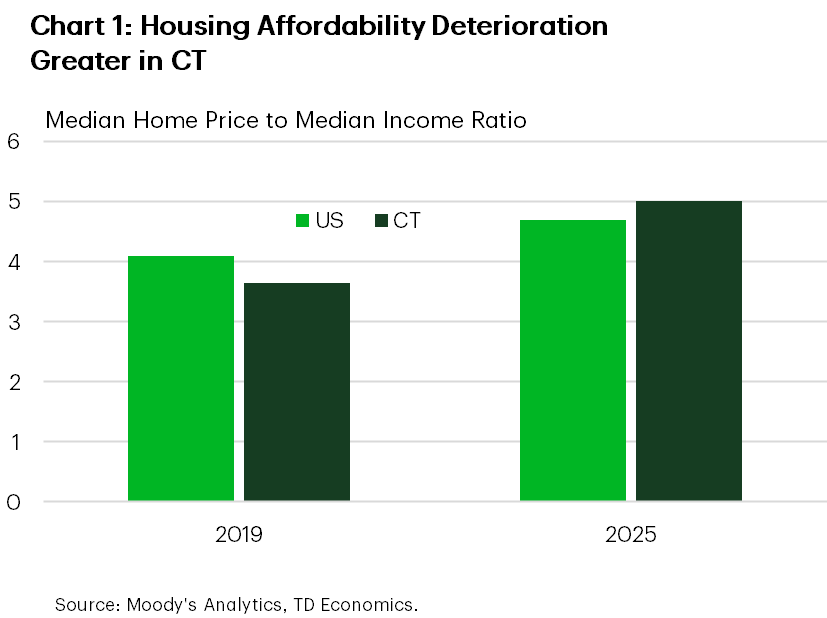Chart 1 shows the median home price to median income ratio for the U.S. and Connecticut in 2019 and 2025. The U.S. ratio rose from 4.1 to slightly under 4.7, while the Connecticut ratio rose from 3.6 to 5.0.