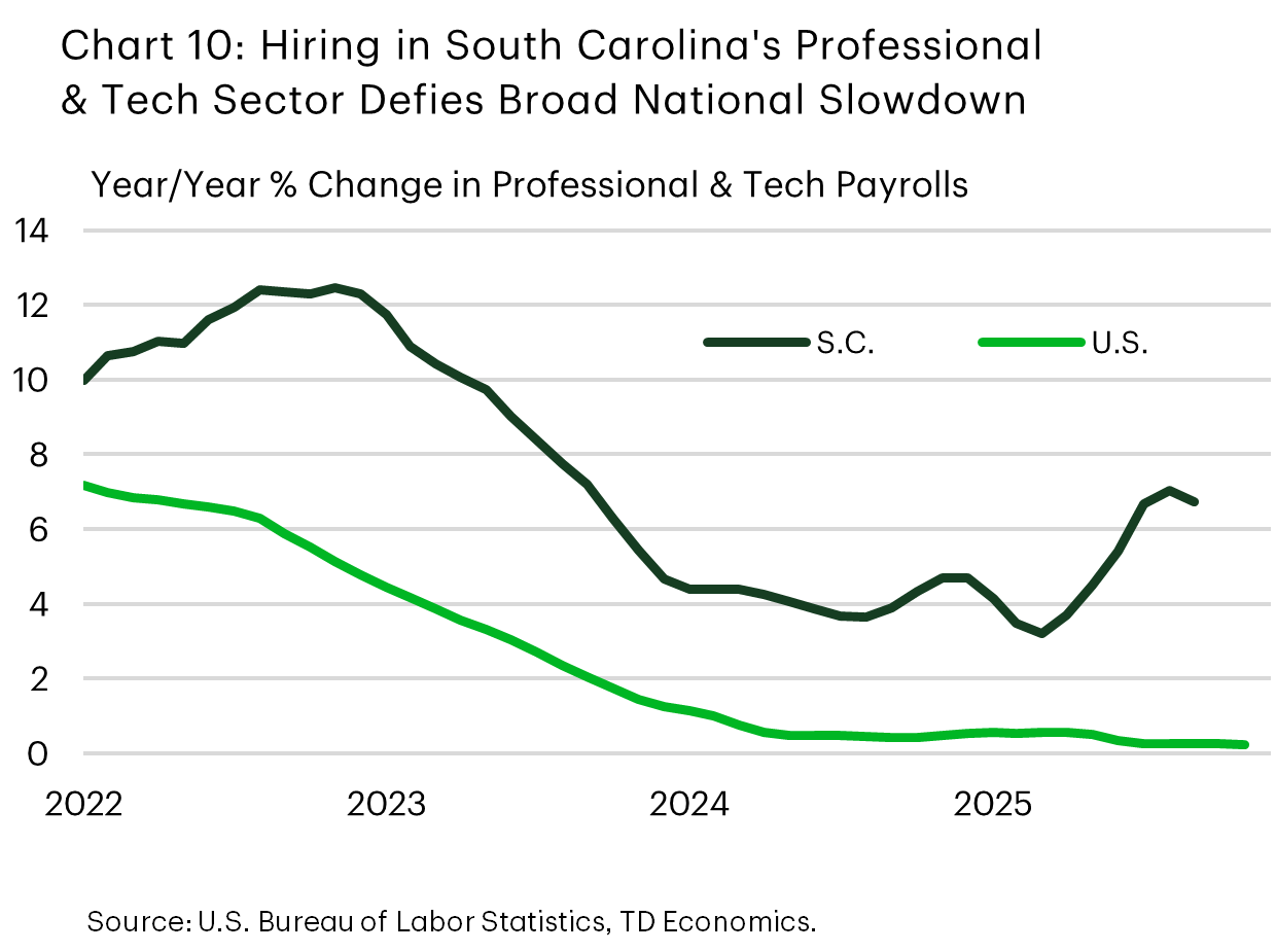 Chart 10 shows year-on-year (y/y) growth in professional & tech payrolls for the U.S. and South Carolina. The chart shows South Carolina's hiring pace in this sector remains strong at 6.7% (y/y), which is well above the 0.2% pace at the national level. 