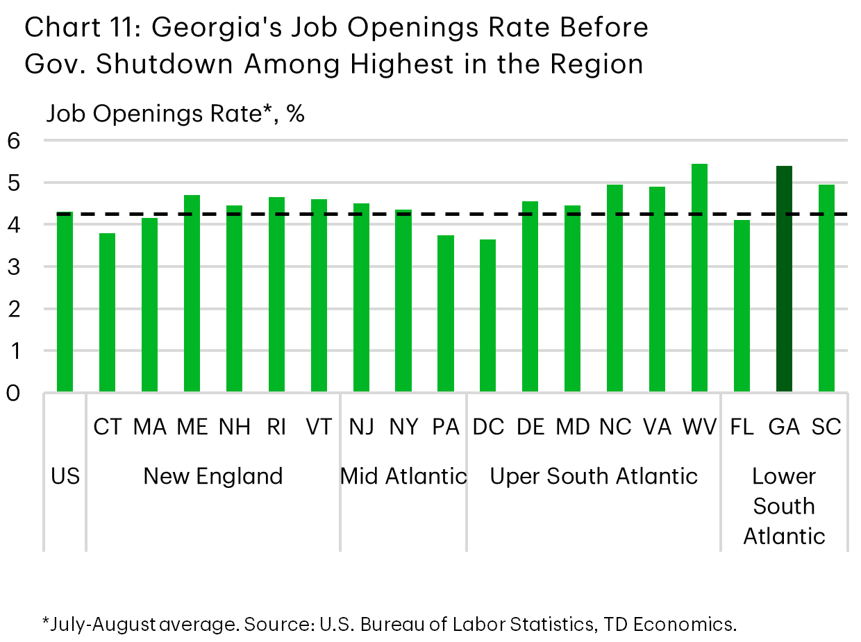 Chart 11 shows the job openings rate for the U.S. and all states on the East Coast during the July-August 2025 period. The chart shows that during this period, Georgia had one of the highest job openings rates in the region.  