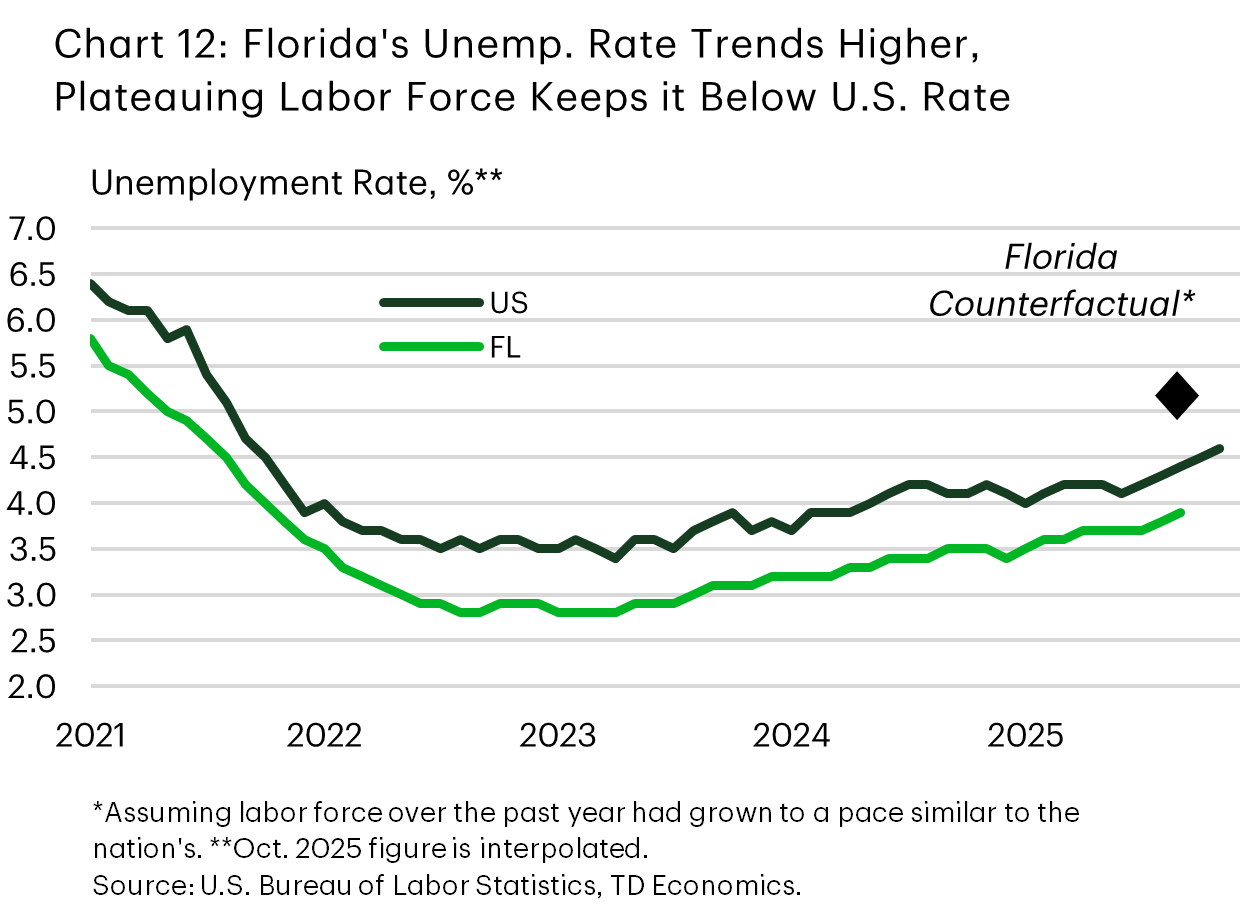 Chart 12 shows the unemployment rate for the U.S. and Florida over the last few years. Both measures have trended higher recently, though Florida's official unemployment rate remains below the national average. The chart also shows a counterfactual unemployment rate for Florida, which assumes that its labor force had grown to the same pace as the nation's. The counterfactual estimate shows Florida's unemployment rate would have been much higher and would have surpassed the national average. 