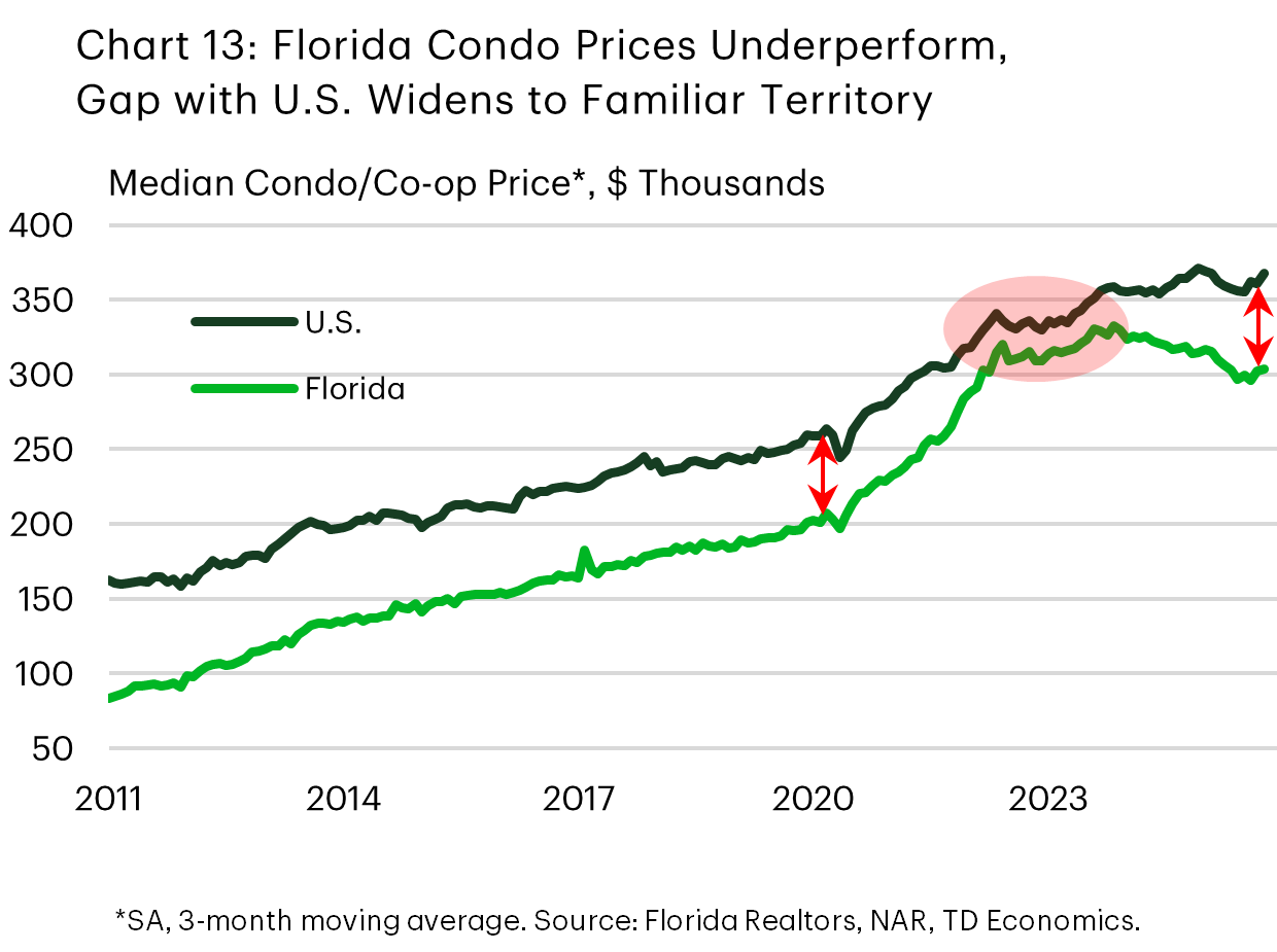 Chart 13 shows the seasonally-adjusted median condo/co-op price for Florida and the U.S. over time. The chart shows that following the pandemic, Florida condo prices rose sharply, narrowing their gap with the equivalent U.S. measure. However, more recently, Florida condo prices have underperformed, and the gap with the median U.S. condo price has increased again to a level that is similar to that in the pre-pandemic period. 