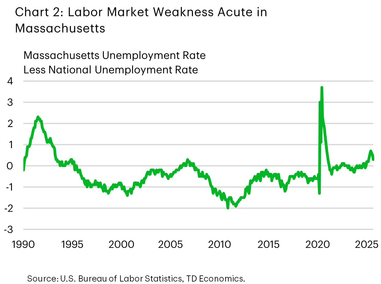 Chart 2 shows the difference between the Massachusetts unemployment rate and the national unemployment rate from 1990 to 2025. Massachusetts' unemployment rate is currently slightly above the national average, which outside of recessions has not occurred the early 1990's.