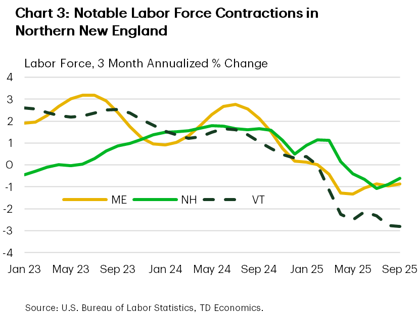 Chart 3 shows the 3 month annualized percentage change in labor force for Maine, New Hampshire, and Vermont from January 2023 to September 2025. After notching 1-2% growth through most of the past two years, all three states have seen sustained 1-3% declines in 2025.