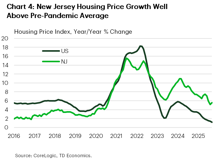 Chart 4 shows the year-on-year (y/y) percentage change in housing prices for the U.S. and New Jersey from 2016 to 2025. After lagging the U.S. by 1-2 percentage points during the pre-pandemic period, house price growth in New Jersey has exceeded the national average by 4-5 percentage points over the past three years. Prices were up 5.6% y/y in New Jersey in September 2025 versus 1.2% nationally.
