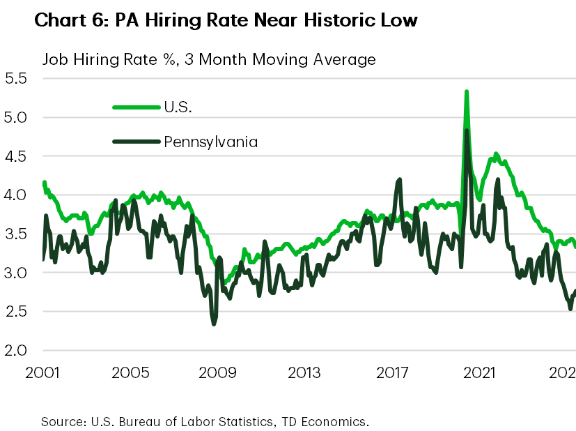 Chart 6 shows shows the 3 month moving average in the job hiring rate for Pennsylvania and the U.S. from 2001 to 2025. The national hiring rate is currently at its lowest level in a decade while Pennsylvania's hiring rate has fallen to its lowest level since 2011.
