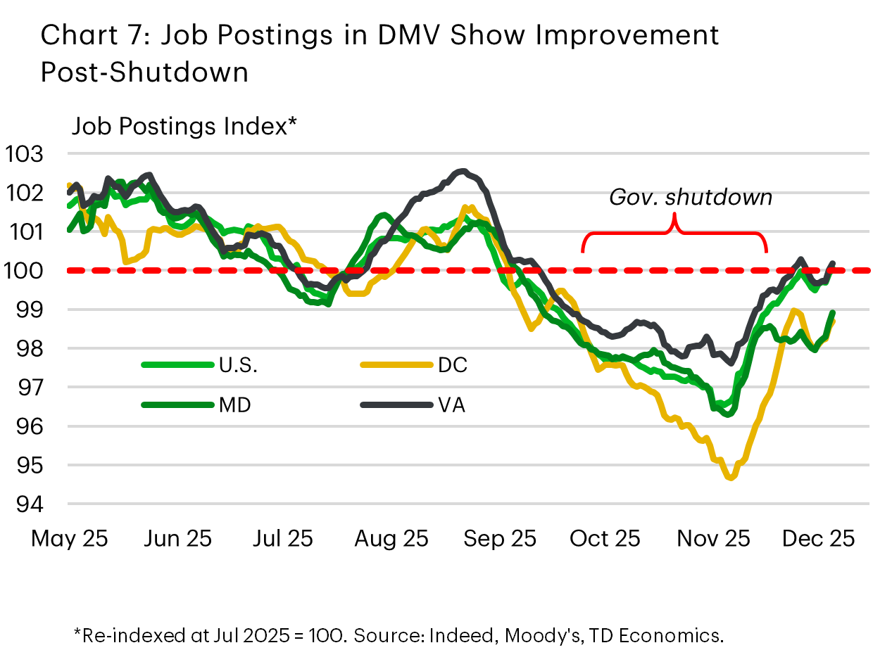Chart 7 shows the job posting index for the U.S., along with D.C., Maryland, and Virginia (DMV). The indexes are set at a value of 100 for July 2025. The chart shows that job postings in the DMV fell during October, a period that corresponds with the government shutdown, but rebounded quickly thereafter.  
