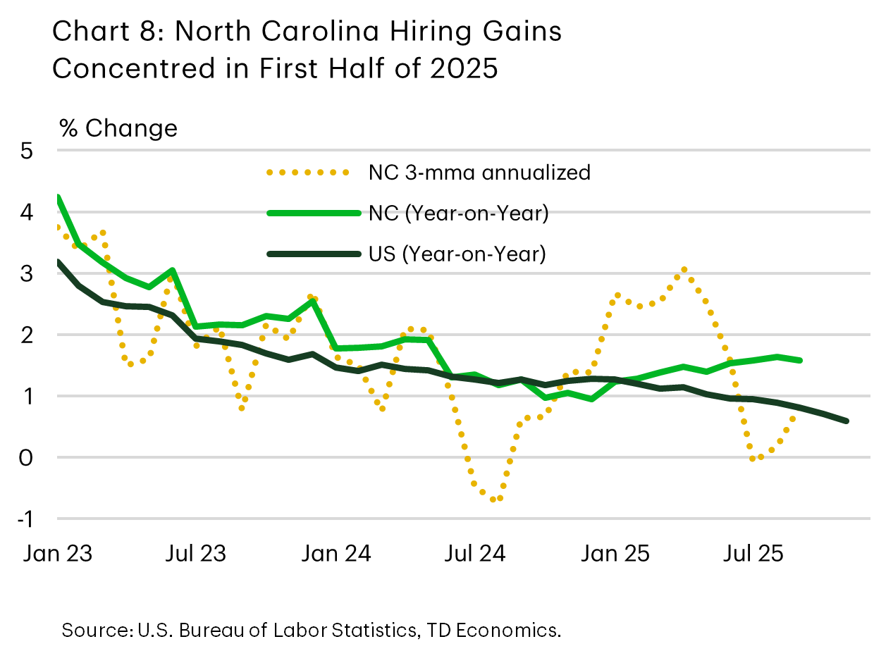 Chart 8 shows employment growth for the U.S. in year-on-year terms, and for North Carolina in year-on-year and on a 3-month annualized basis. The chart shows North Carolina's employment growth accelerating compared to the slowing national year-on-year profile. However, the 3-month annualized trend revealed a slowdown for the state over the summer months. 
