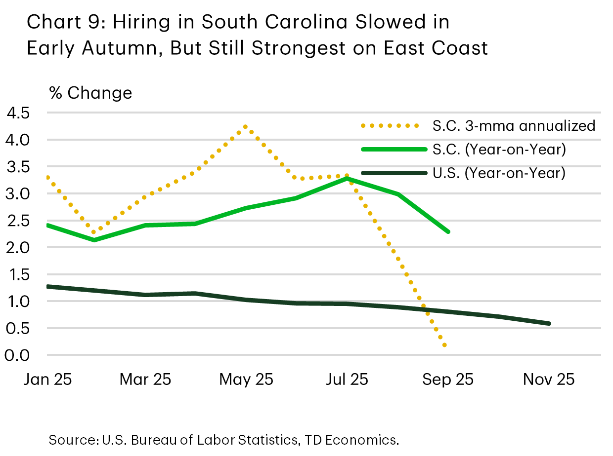 Chart 9 shows employment growth for the U.S. in year-on-year terms, and for South Carolina in year-on-year and on a 3-month annualized basis. The chart shows South Carolina's employment growth slowed on a 3-month annualized basis through early autumn, but on a year-on-year basis, the state still has the strongest hiring pace on the East Coast.   