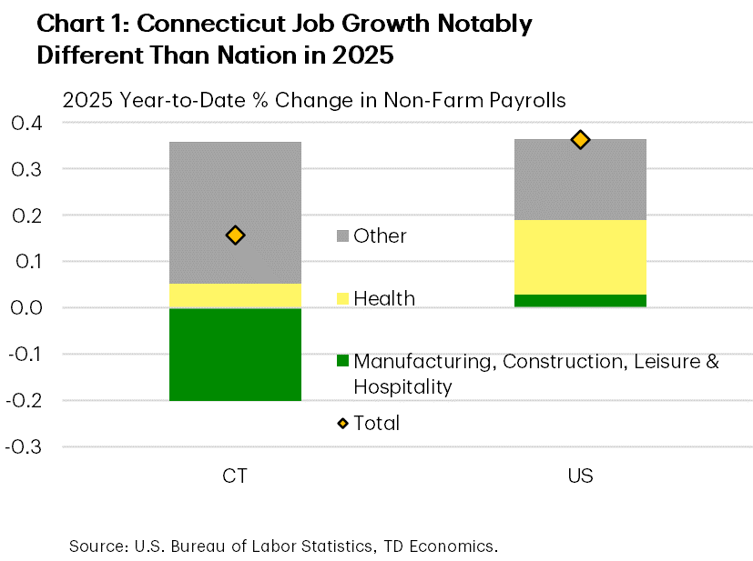 Chart 1 shows the year-to-date percentage change in non-farm payrolls for Connecticut and the U.S. by major sector. In Connecticut, job losses in the manufacturing, construction, and leisure & hospitality sectors has partially offset strong gains in other categories, with limited support from health care. At the national level, all three sectors are contributing to total growth, with health care the largest.