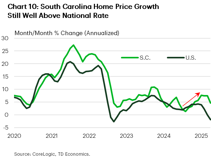 year-on-year home price growth for the U.S. and South Carolina. The chart shows that home price growth in South Carolina has held up better over the last several months, when compared to the national average, even as home price growth in the state has seen some cooling recently.