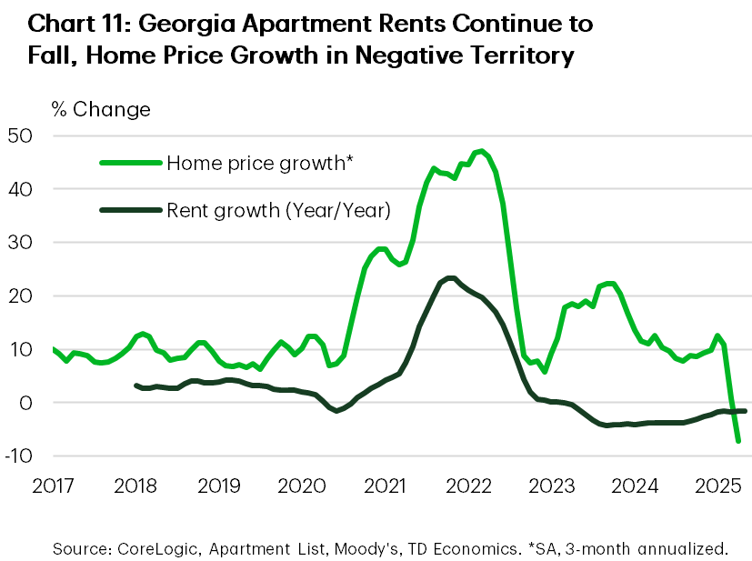 Chart 11 shows annualized home price growth and year-on-year apartment rent growth in the state of Georgia. The chart shows that apartment rent growth remains in shallow negative territory, while home price growth has also lost considerable steam in recent months, falling into shallow negative territory on a 3-month annualized basis.