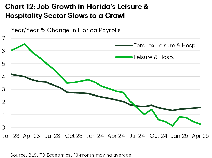 Chart 12 shows year-on-year growth for leisure and hospitality payrolls and total payrolls excluding leisure and hospitality, in the state of Florida. The chart shows that while overall payroll growth in Florida is still holding up well, payroll growth in the leisure and hospitality sector has slowed to near zero.
