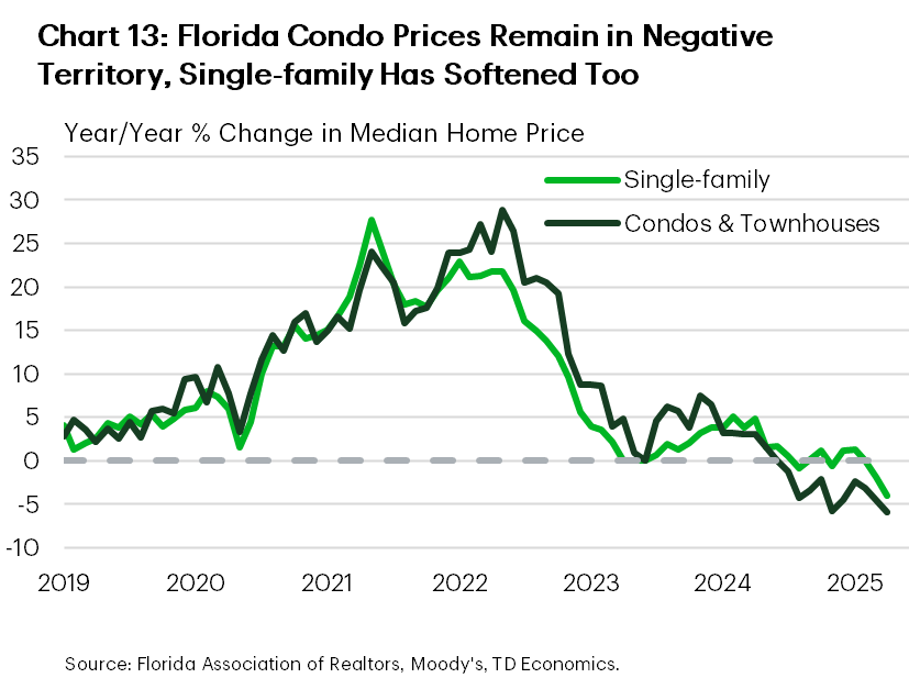 Chart 13 shows year-on-year growth for Florida condo prices and single-family prices. The chart shows that condo price growth has fallen further into negative territory, while single-family price growth has also recently dipped into shallow negative territory.