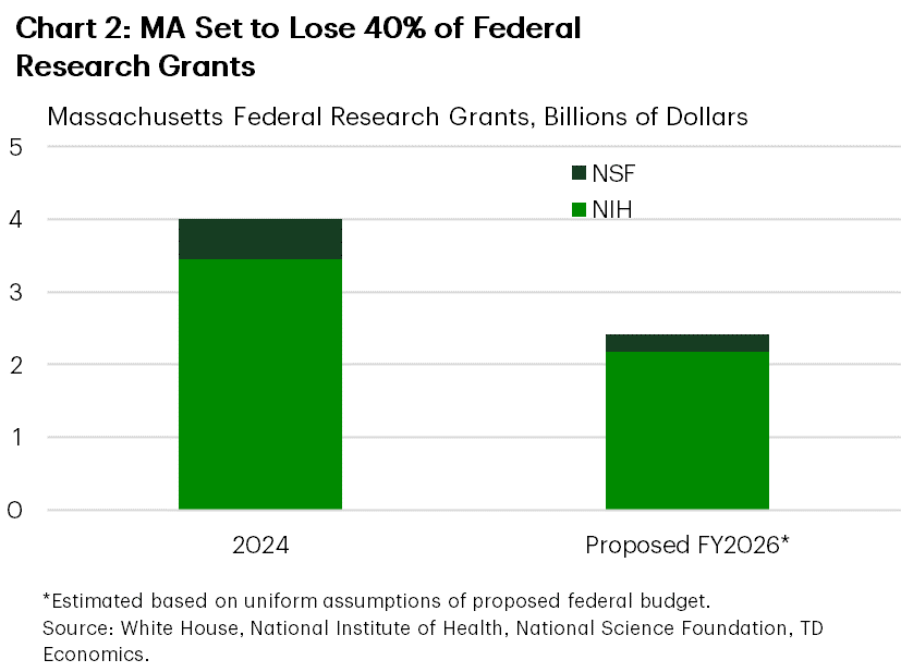 Chart 2 shows total federal grant funding from the NIH and NSF to Massachusetts for 2024 and under the proposed fiscal-year 2026 budget. Total grant funding could fall by nearly 40%, or just under $2 billion, if the cuts are applied uniformly.