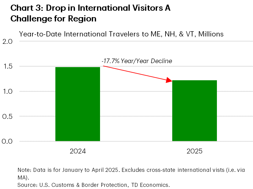 Chart 3 shows the number of international travelers visiting Maine, New Hampshire, and Vermont year-to-date for 2024 and 2025. Total international visitors to the region are down 17.7% year-on-year.