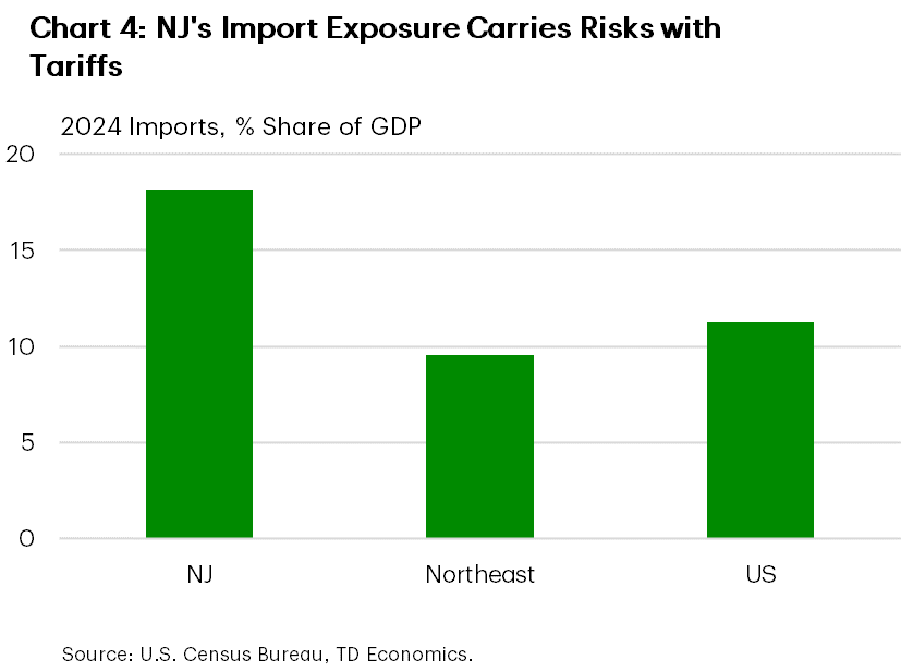 Chart 4 shows 2024 imports as a share of GDP for New Jersey, the Northeast region, and the U.S. New Jersey's 18.2% share is well above the regional (9.6%) and national (11.3%) averages.