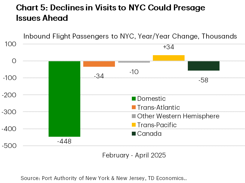 Chart 5 shows the year-on-year change in inbound flight passengers to New York between February and April 2025 for domestic, trans-Atlantic, trans-Pacific, Canada, and other Western Hemisphere. The roughly 450k passenger decline in domestic flight passengers vastly exceeds the cumulative 67k decline in overseas passengers.