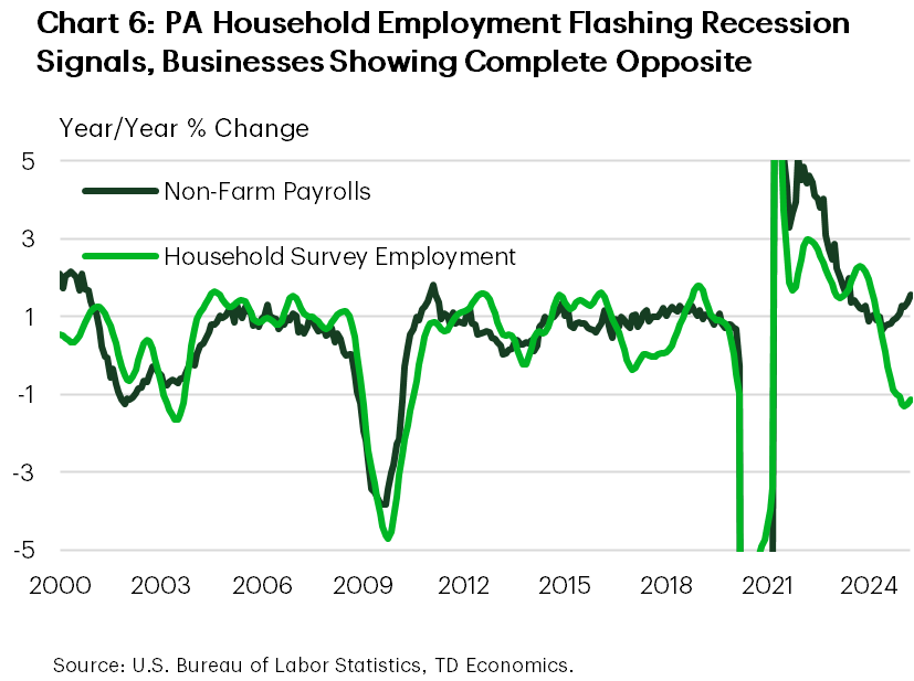 Chart 6 shows the year-on-year change in non-farm payrolls and household survey employment for Pennsylvania from 2000 to 2025. Currently, the year-on-year change in non-farm payrolls is at its highest level since mid-2023, while the decline in the year-on-year change of household employment is at levels not seen since the onset of the pandemic.