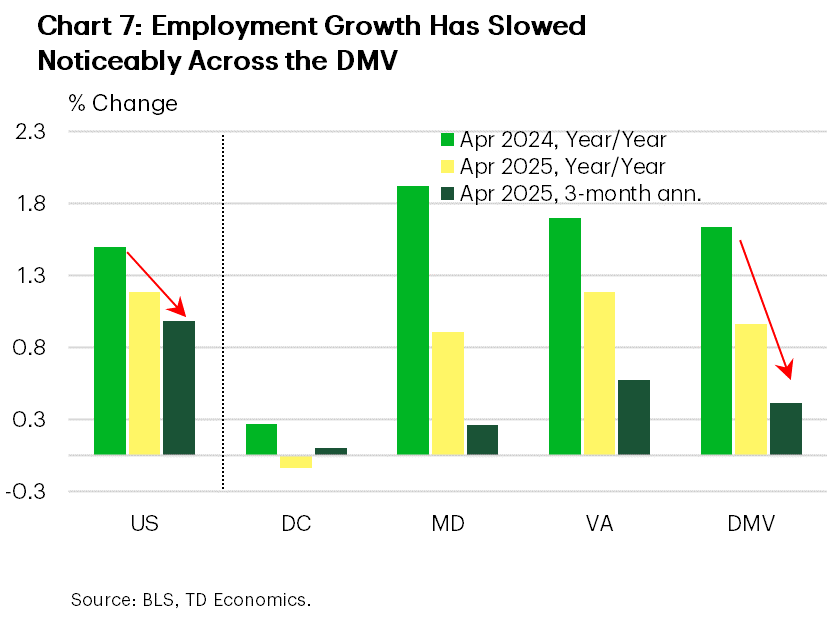 Chart 7 shows employment growth at different points over the past year for the U.S., DC, Maryland and Virginia. The Chart shows that employment growth in all four has slowed considerably both in year-on-year terms, and on 3-month annualized basis, with DC exhibiting the weakest showing.