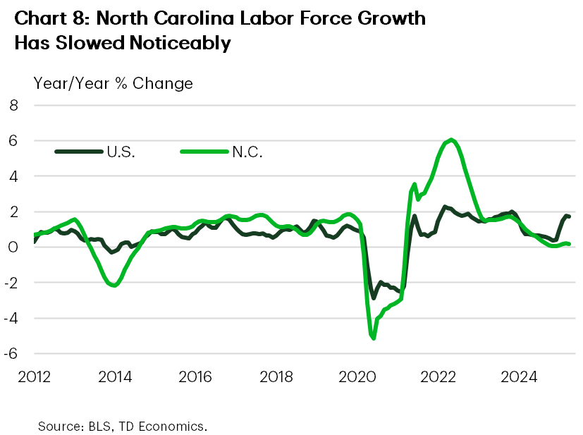 Chart 8 shows the year-on-year change in labor force for the U.S. and North Carolina. The chart shows the two series have been deviating over the last few months, with labor force growth accelerating nationally, but slowing to a crawl in North Carolina.