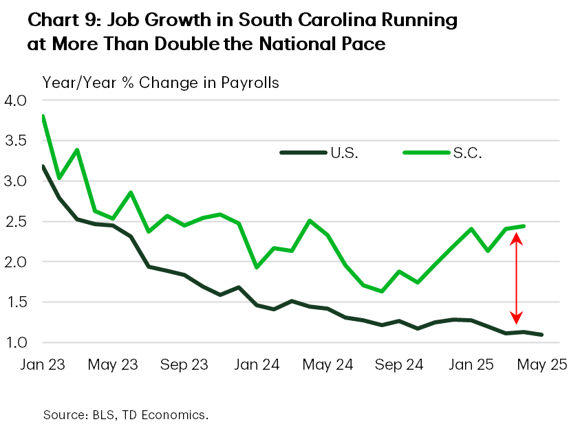 Chart 9 shows year-on-year growth in payrolls for the U.S. and South Carolina. The chart shows that payrolls growth for South Carolina has accelerated over the last several months, moving against the grain of a broad slowdown nationwide.