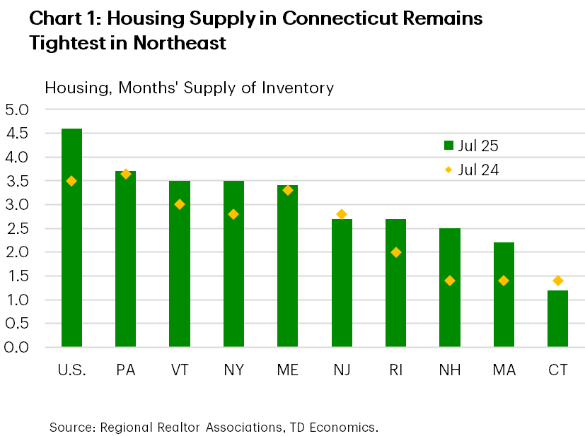 Chart 1 shows the months' supply of housing for the nine states in the Northeast region in addition to the national average for July 2024 and July 2025. All states in the Northeast have supply levels below the national average, with Connecticut the lowest at 1.2. Connecticut is also one of the only states to have lower supply levels compared to last year.